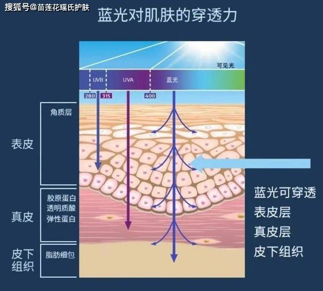 知识科普|皮肤的冷门“杀手”之蓝光对皮肤的伤害有多大？