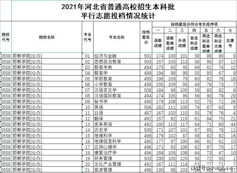 邯郸学院!2021年高考录取提档线