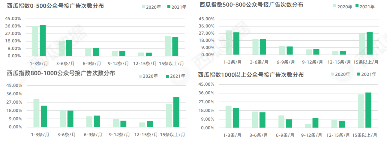 西瓜|2021年西瓜数据公众号半年度生态趋势调查报告