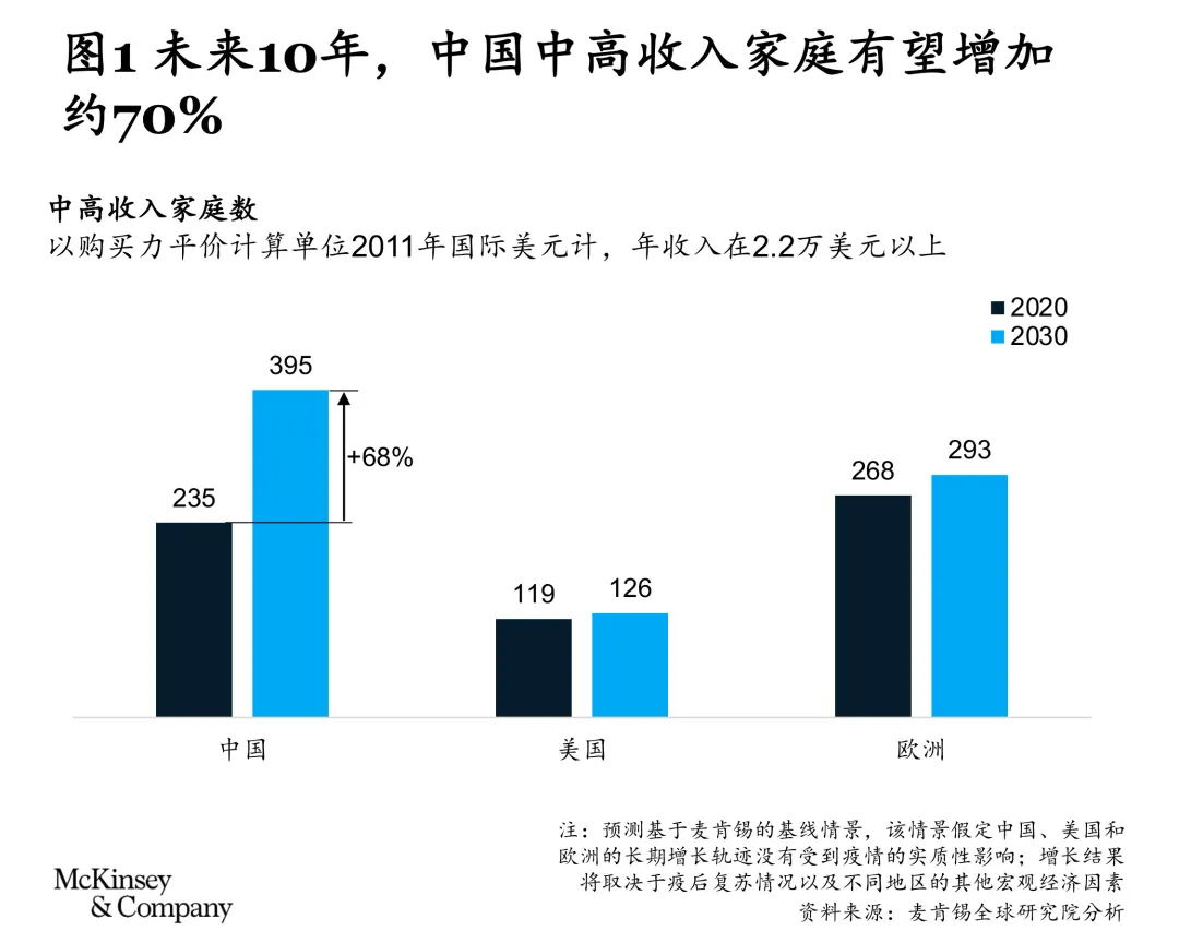 报告：未来10年，中国中高收入家庭有望增加约70%_搜狐网