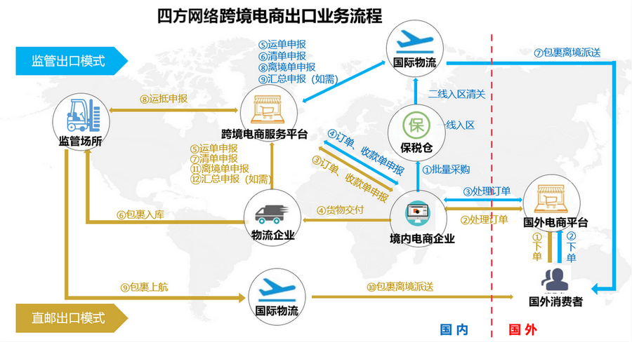 跨境電商企業如何做數據申報進口通關和出口通關流程詳解