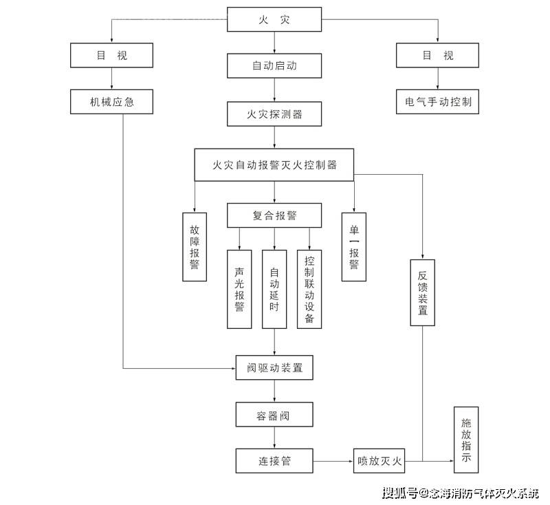 氣體滅火系統啟動控制具體操作講解念海消防