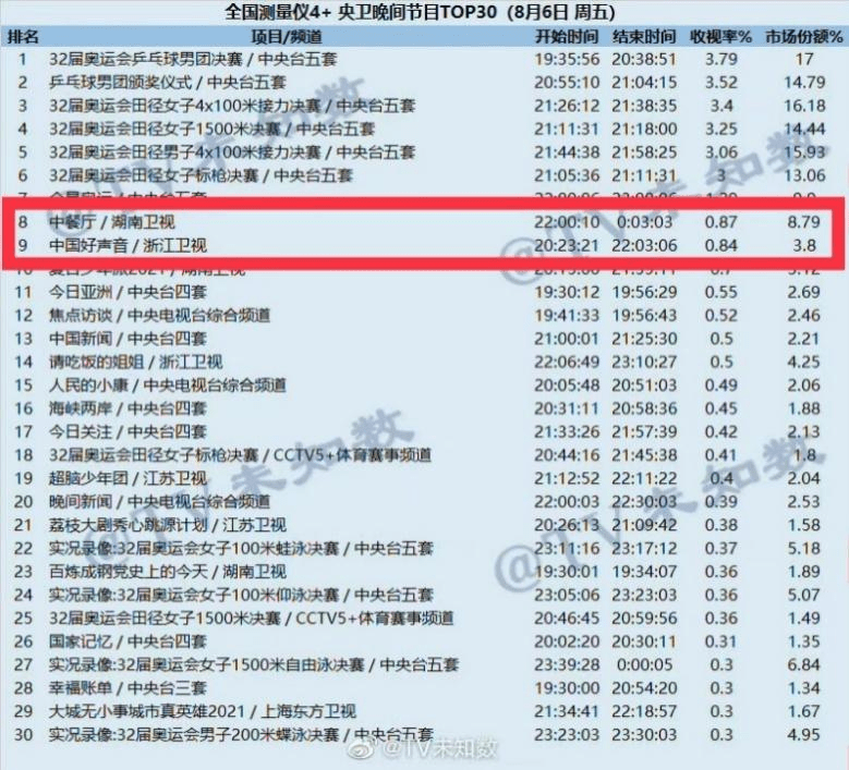 中餐厅收视超过中国好声音 热度霸榜全网数据遥遥领先