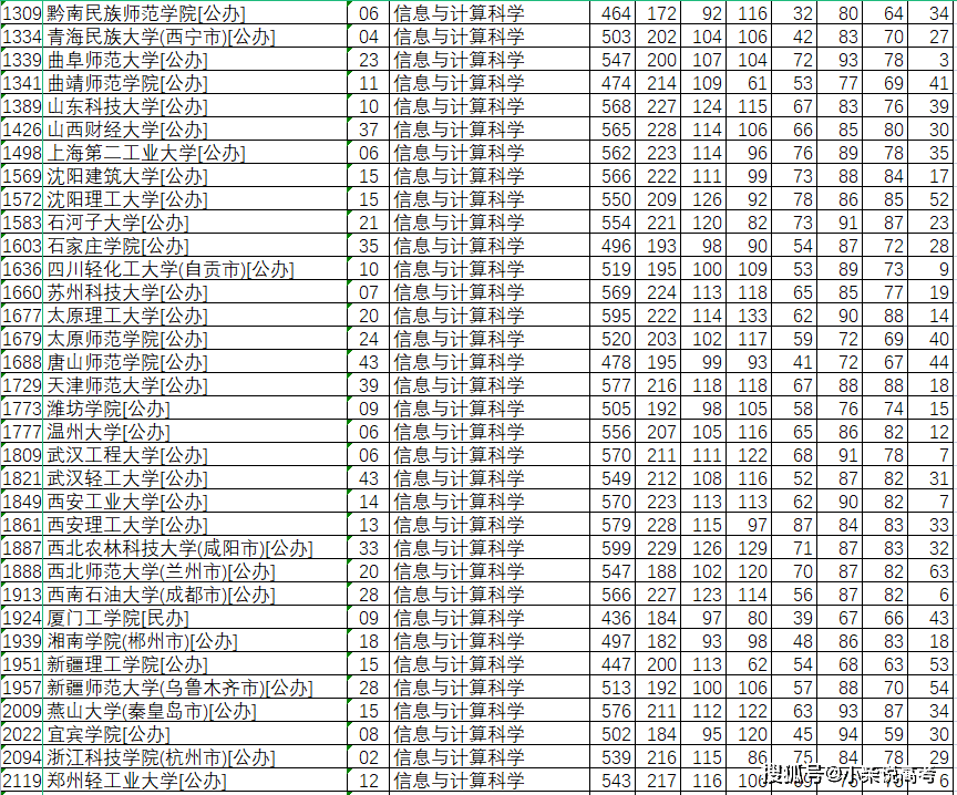 信息|什么院校开设了信息与计算科学专业？——张家口高考志愿填报加盟