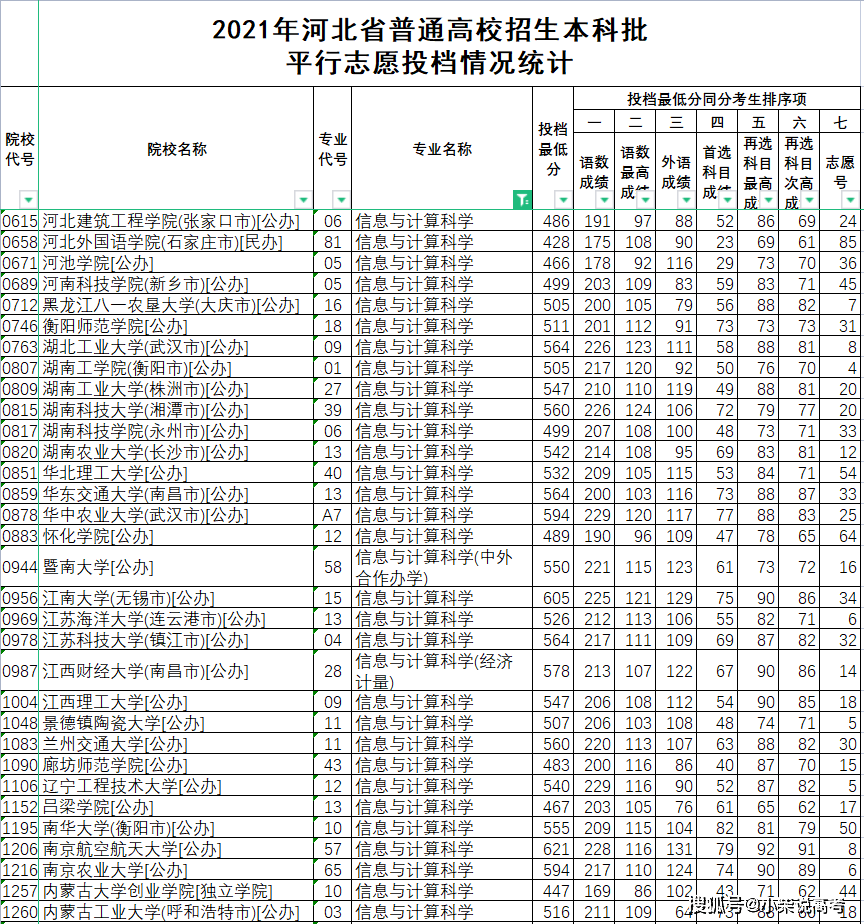 信息|什么院校开设了信息与计算科学专业？——张家口高考志愿填报加盟