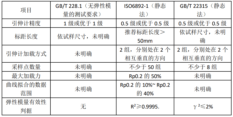 表2 系統同軸度誤差分類因此,對於拉伸測試出現的彈性模量離散性大的