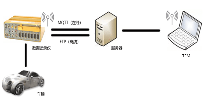 数据|试验场试验管理平台——实现远程试验实时监控与数据管理