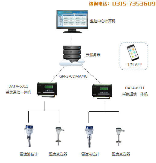 数据|油罐液位监测/储油罐液位、温度在线监测系统
