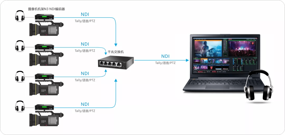 电脑|“NDI传输+电脑vMix”节目制作方案