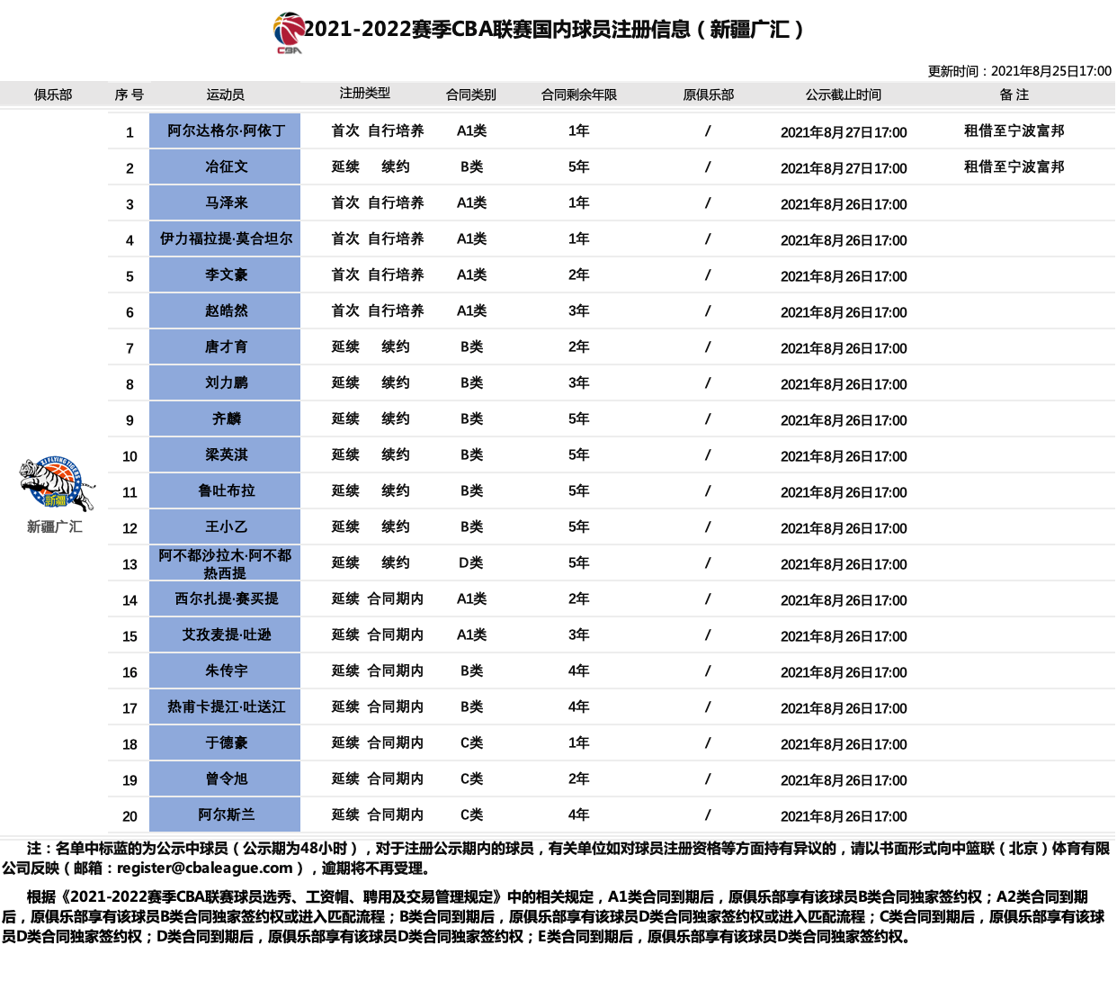 新疆国内球员注册信息：顶薪仅一人 阿尔斯兰C类长约