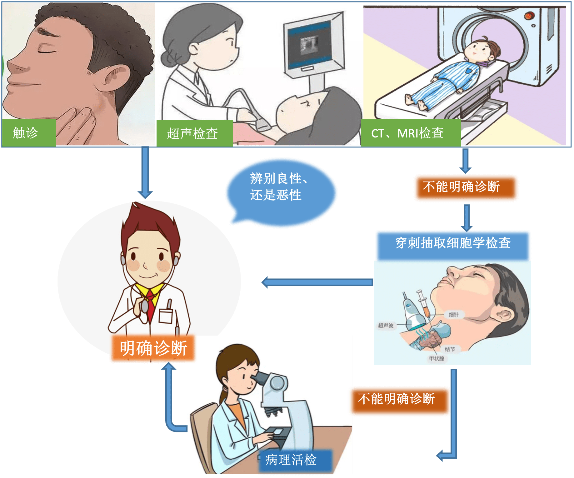 咱们先来了解甲状腺癌的分类:因为 90%以上甲状腺癌是属于分化型