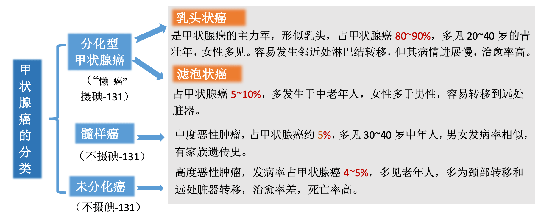 健康核护卫 科普作品集锦 别忘了那个最爱躺平的癌症 分化型甲状腺癌 治疗