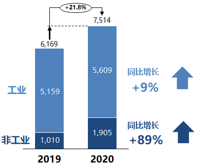 市场|协作机器人市场爆发，2021年市场增速将高达91.3% | MIR DATABANK