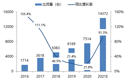 市场|协作机器人市场爆发，2021年市场增速将高达91.3% | MIR DATABANK