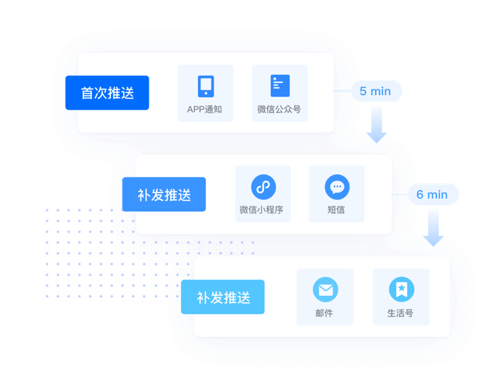 多通道消息推送整合 極光統一消息系統UMS免費版上線 科技 第3張