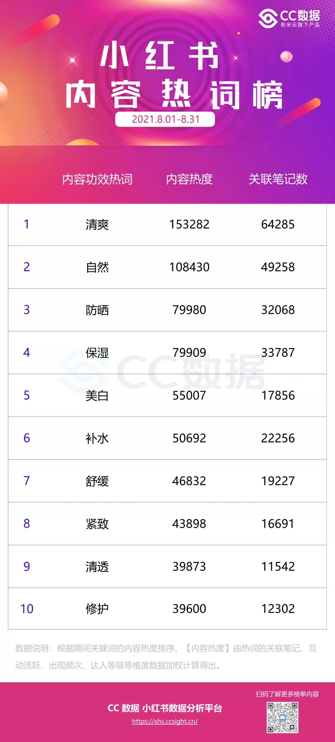 品牌|CC数据分析 |“福利”、“学生党”成热搜词、@Winnie文登顶美妆达人榜