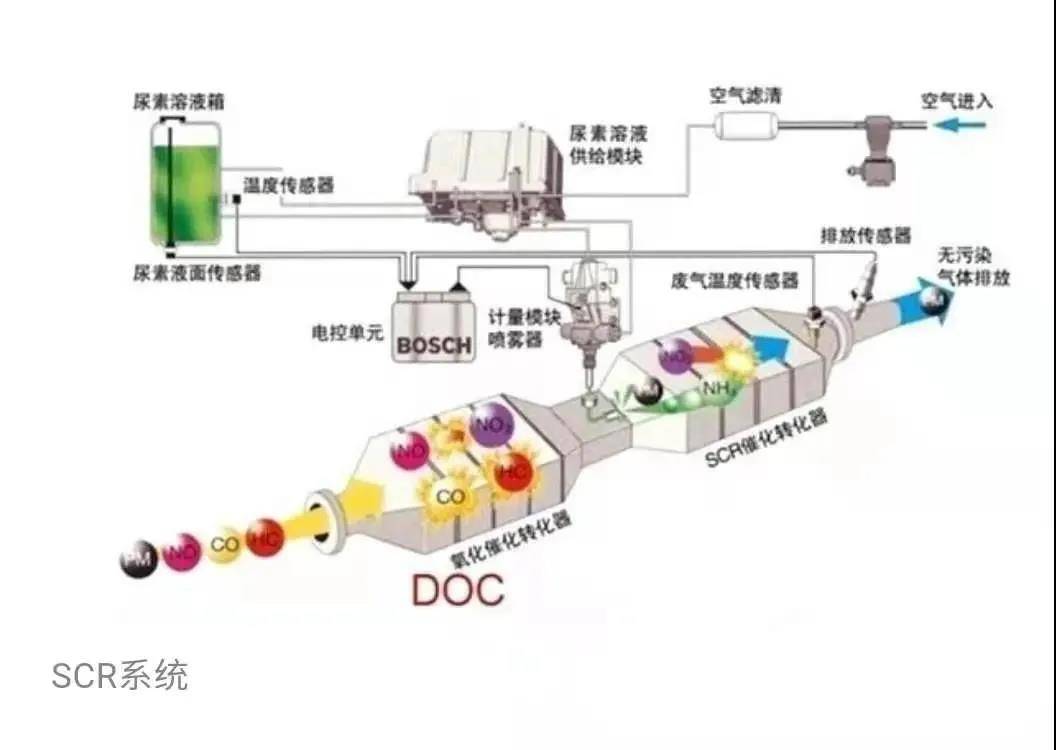 车用尿素工作原理图片