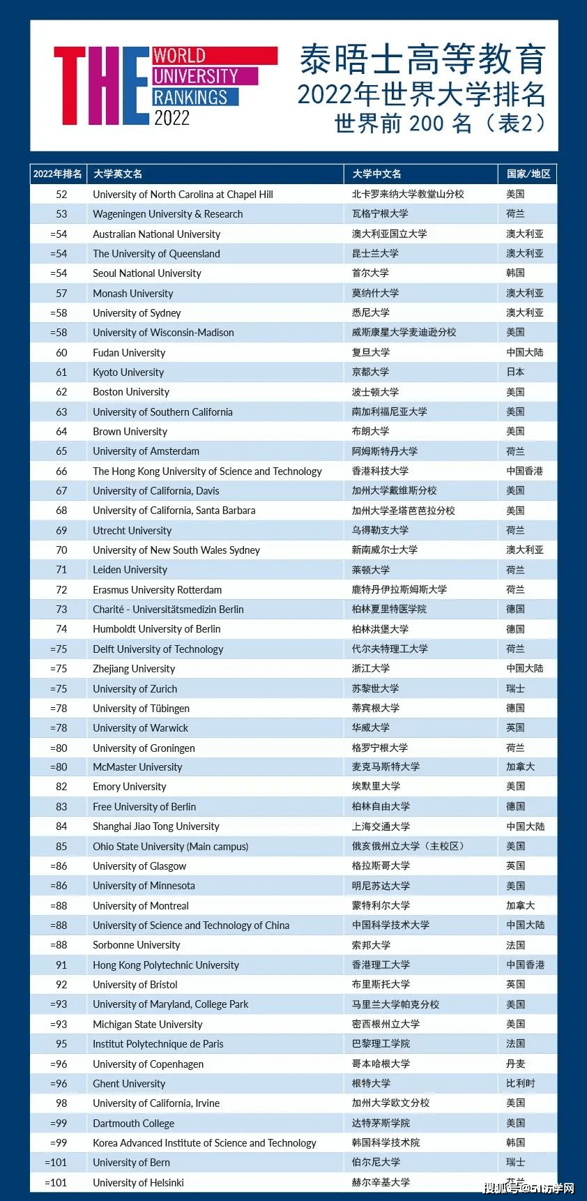 世界排名100的大学_世界排名前100的大学(3)