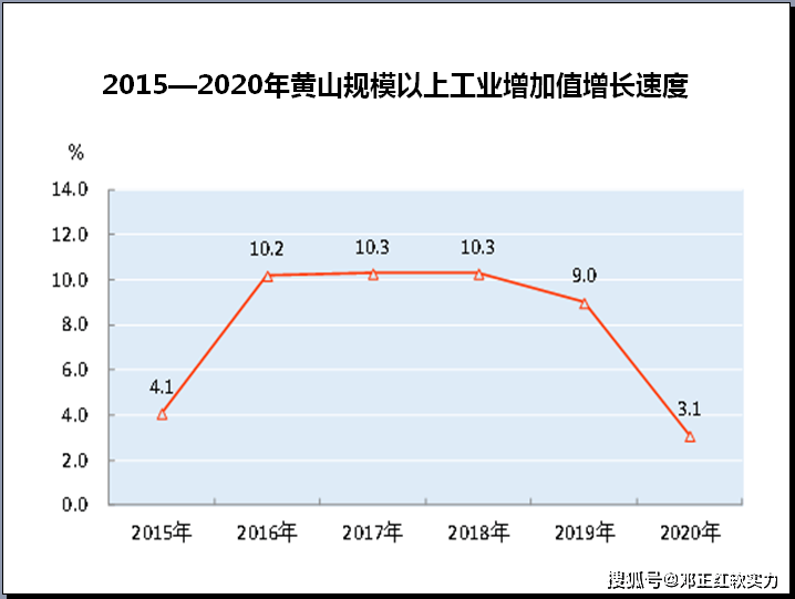 2021年黄山gdp_预计2021年池州全市GDP有望突破千亿,而黄山市估计难度不小!