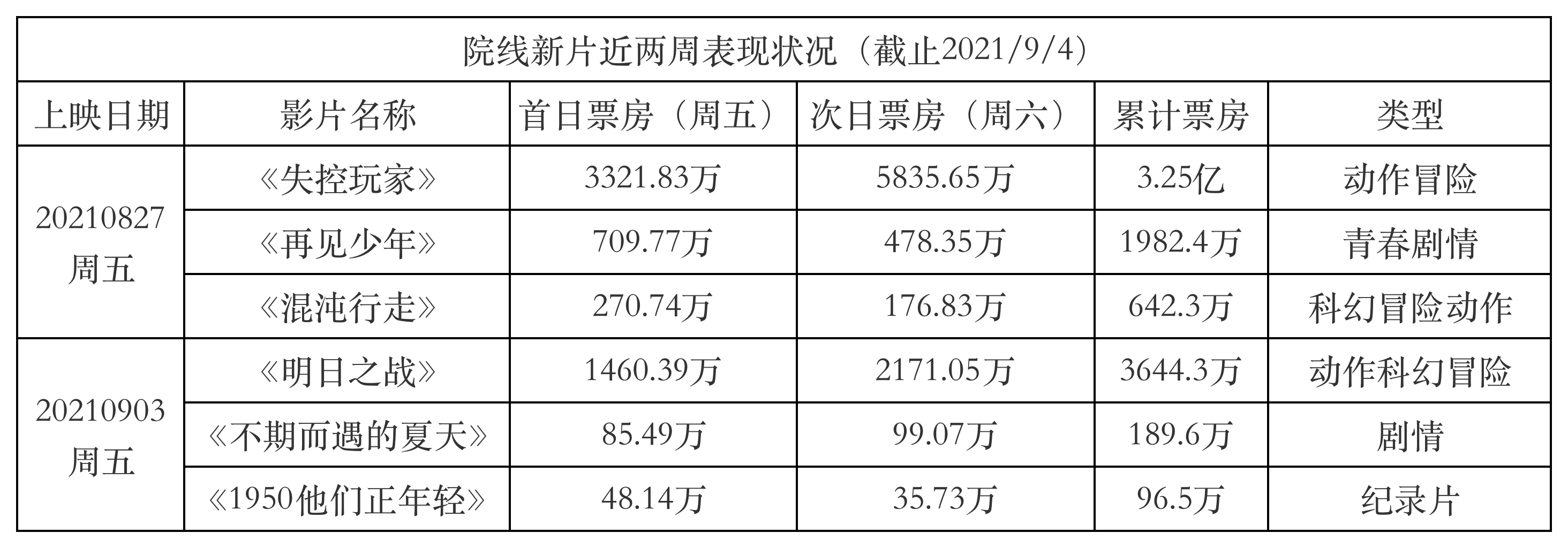 状况|院线新片近两周表现状况？《失控玩家》成为大赢家！｜吐丝猫影视