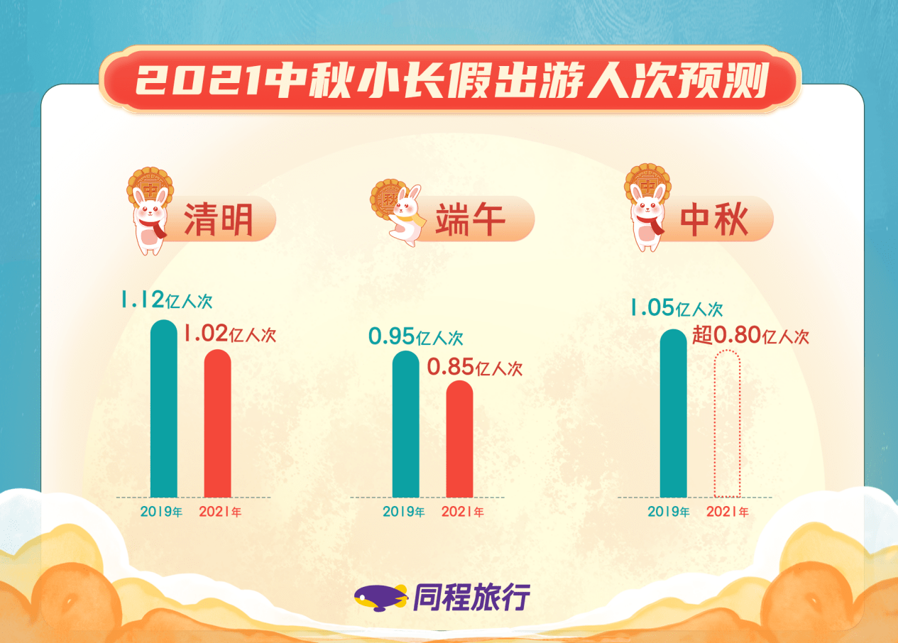 《同程：中秋小长假国内出游人次将超8000万，周边短途成主流》