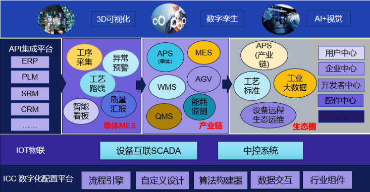 标准化组件,行业套件,个性化应用