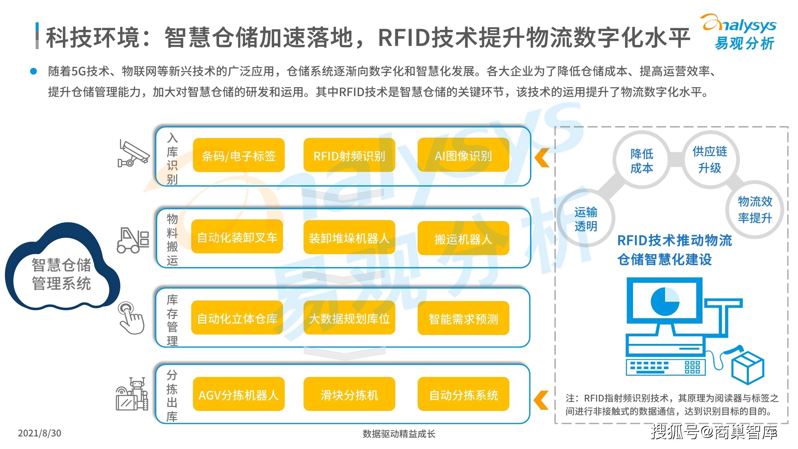 中国智慧物流产业发展专题分析