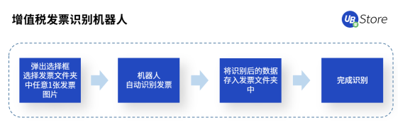 【RPA时代，UB Store为企业财务转型指明方向 】图3