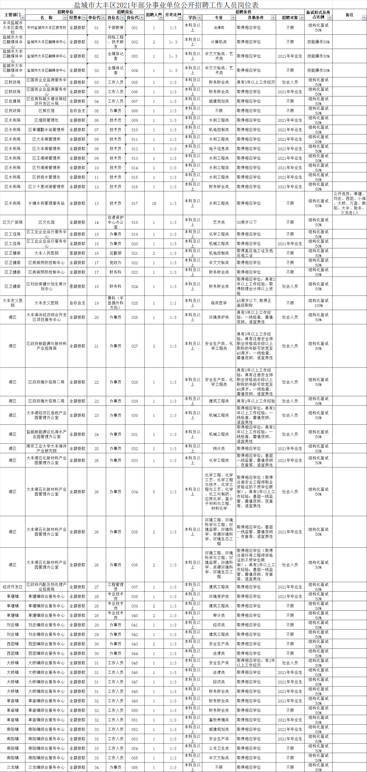 大丰区人口_2021年盐城市大丰区部分事业单位面向社会统一招聘77名工作人员简