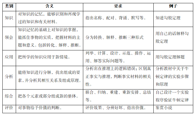 教師招聘備考布魯姆認知領域目標分類