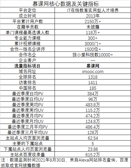 用户数|对标开课吧剖析独角兽，“慕课网”分拆独立大有可为