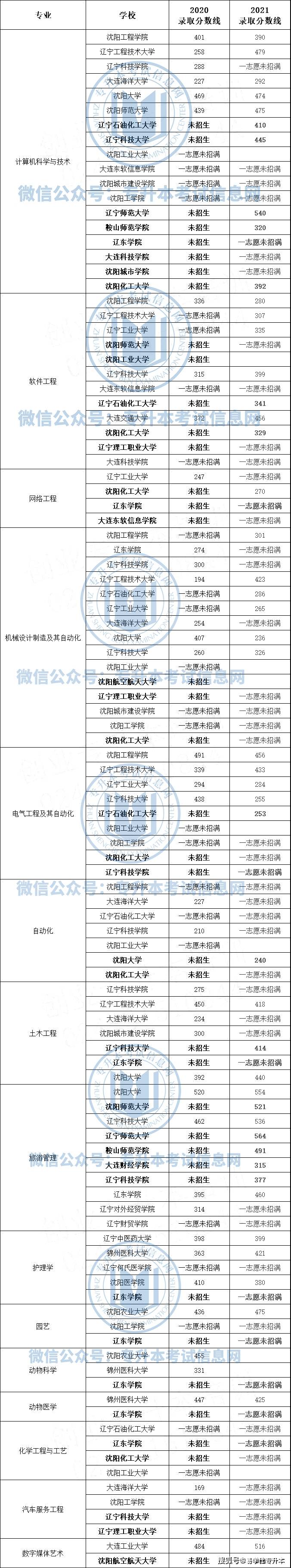 科目|2021年辽宁专升本考试录取分数线