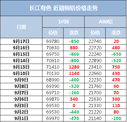 近期銅價,鋁價及趨勢!