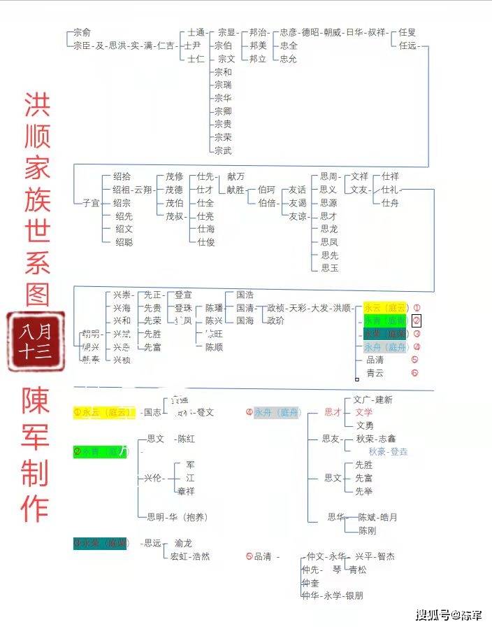 果石庄陈友谅后裔洪顺系世系图供参考