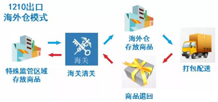 吉安首单跨境电商“1210”保税出口成功申报- 公司管理- 中国经济新闻网 
