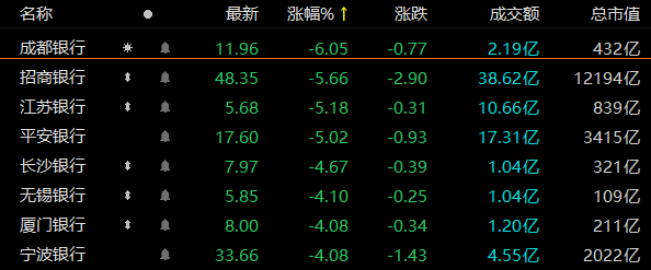 银行板块半日跌3%，成都银行、招行跌超5%，分析师：房地产贷款对银行影响可控