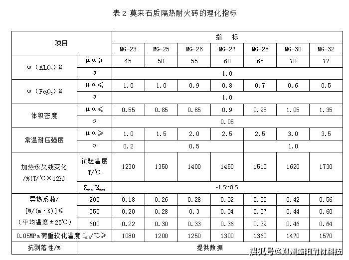 表2 莫來石質隔熱耐火磚的理化指標莫來石質隔熱耐火磚理化指標5.