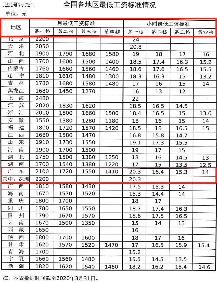 2021年最低工资标准图片