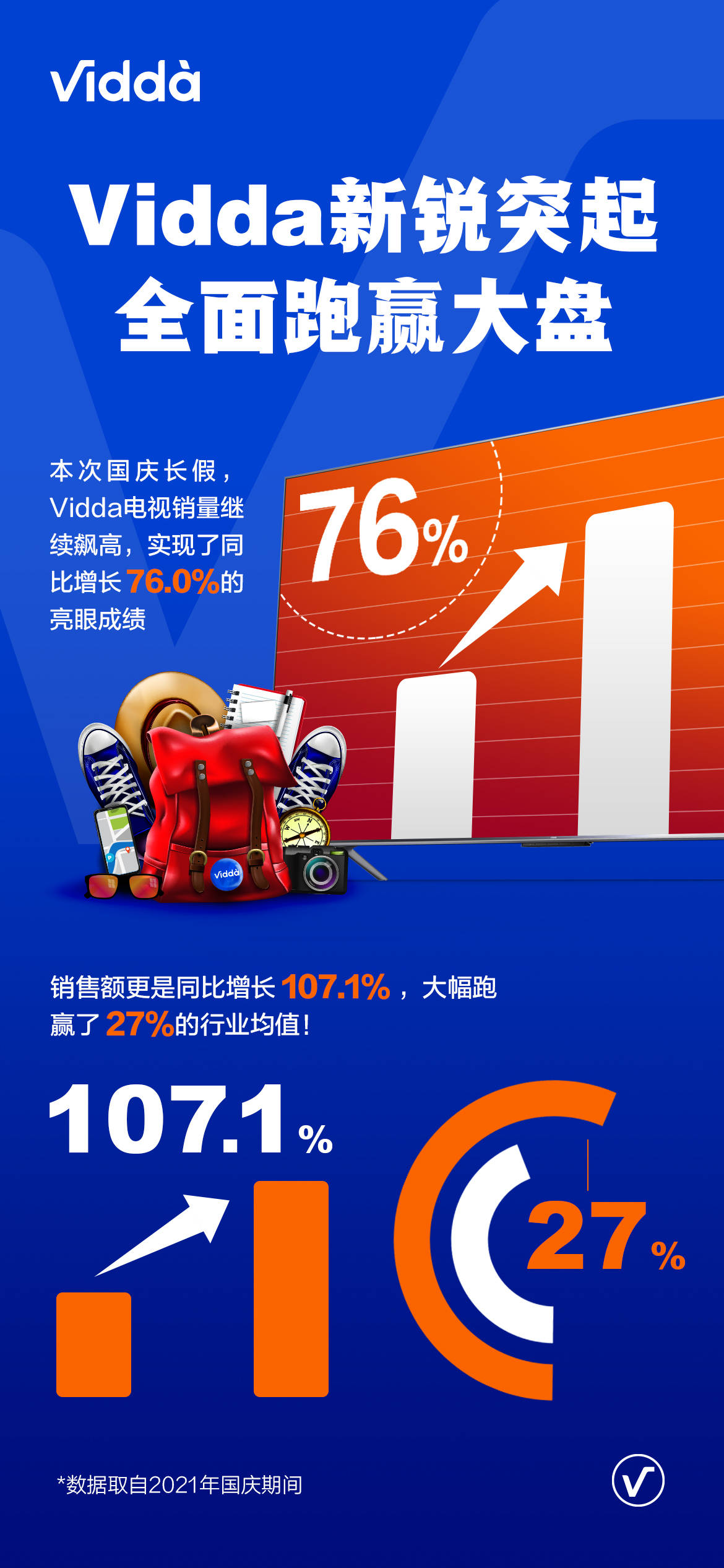 《全面跑赢大盘 国庆购物季Vidda成最亮眼新锐品牌》