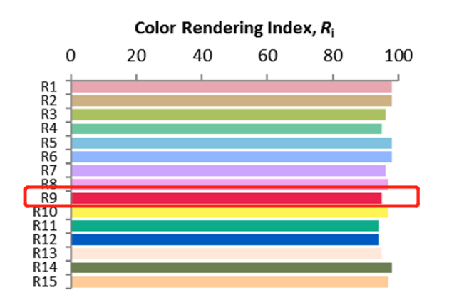 产品|显色指数CRI和红色饱和度R9