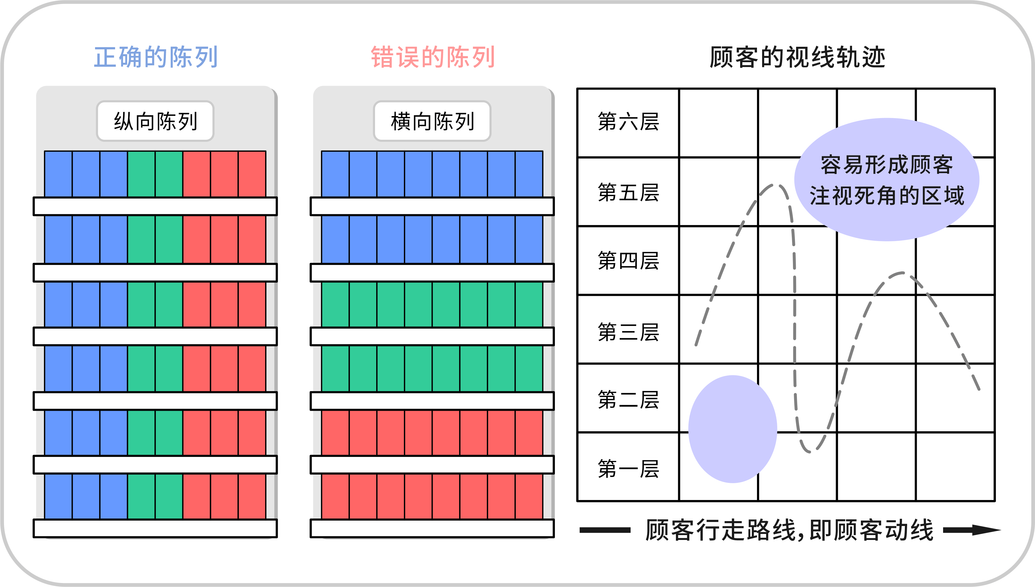 在货架上商品进行陈列时,纵向陈列较横向陈列更符合顾客视线轨迹的