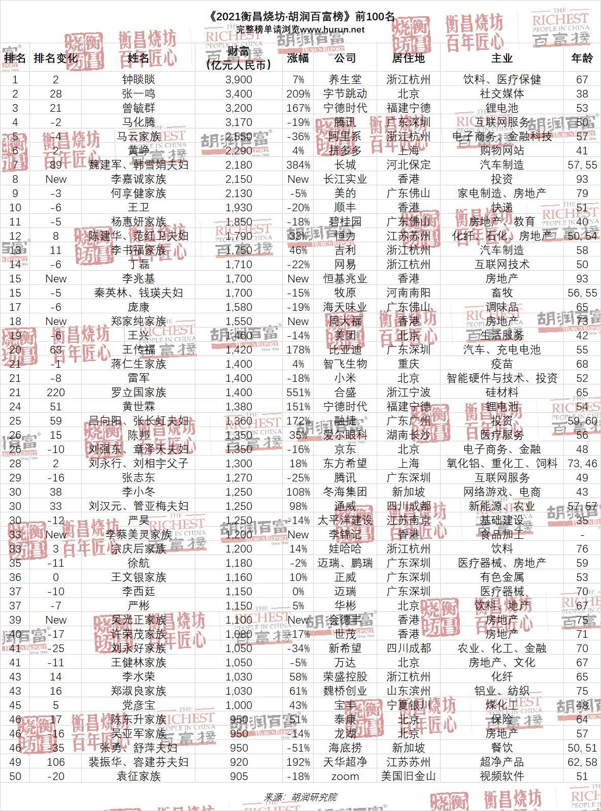2021胡润百富榜杭州170人上榜农夫山泉钟睒睒成中国首富
