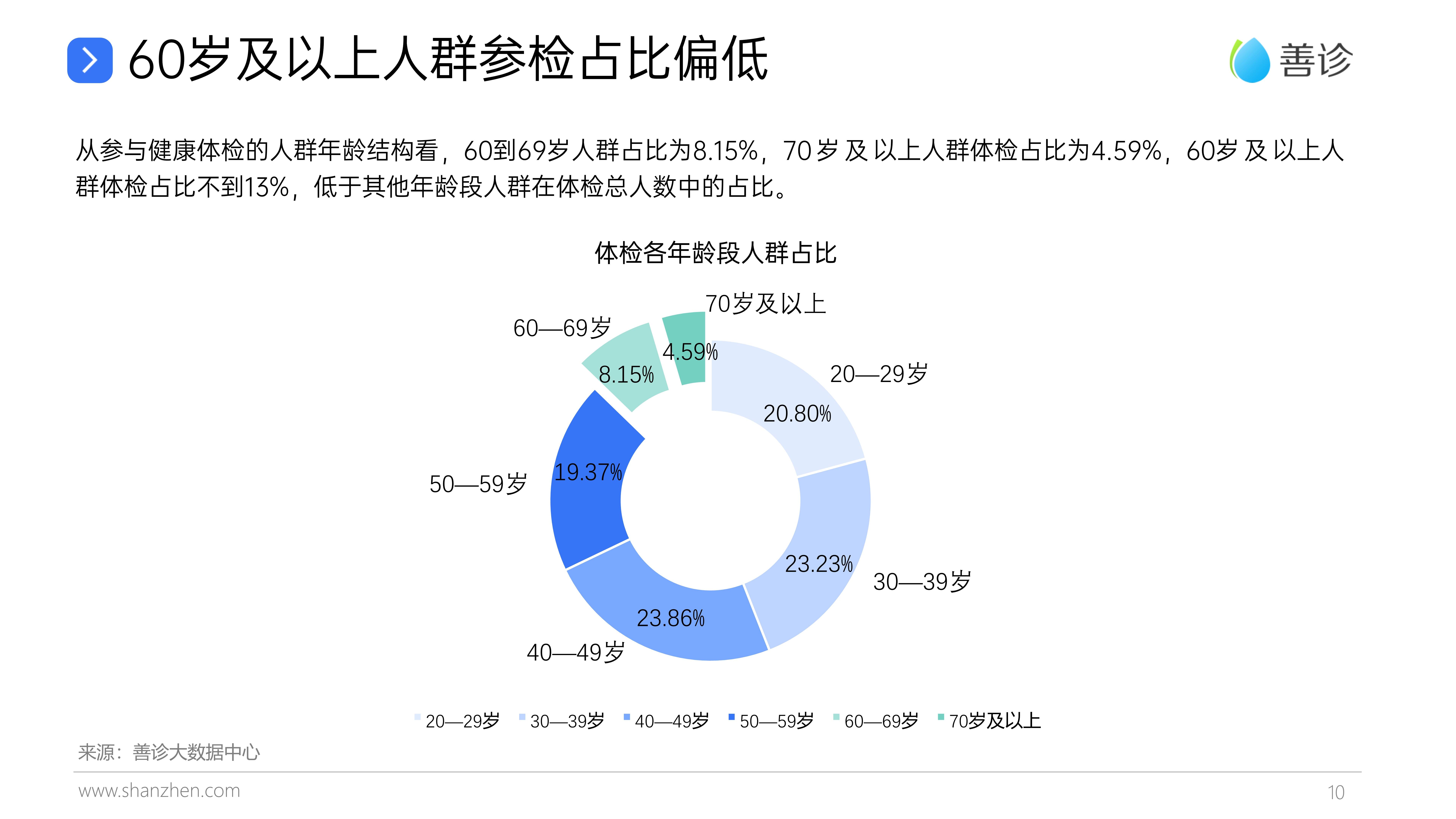 银发人群体检数据报告