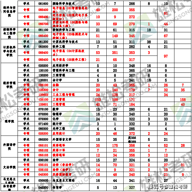 中國石油大學華東2021年考研報錄比統計表