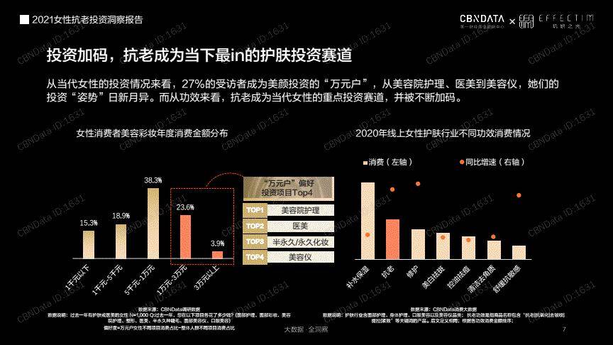 痛点直击当下抗衰痛点，宝佳莉开启抗衰新市场