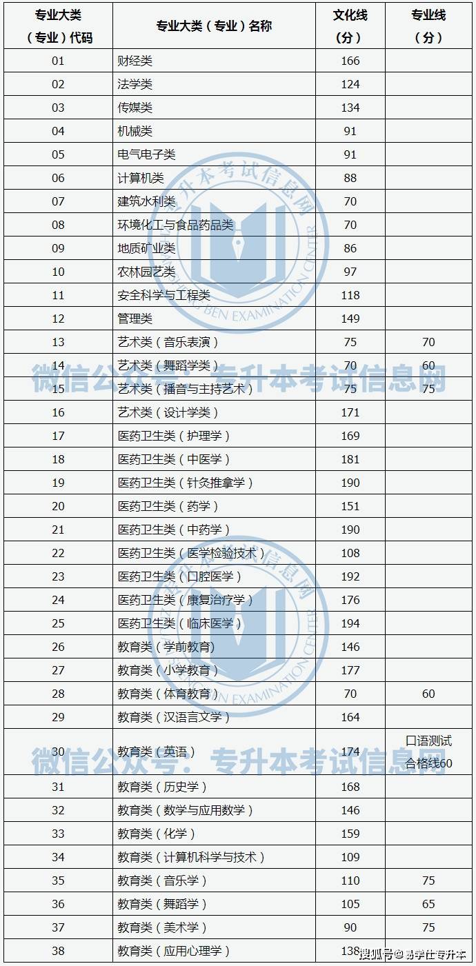 基础|2021年山西专升本各院校最低录取分数线