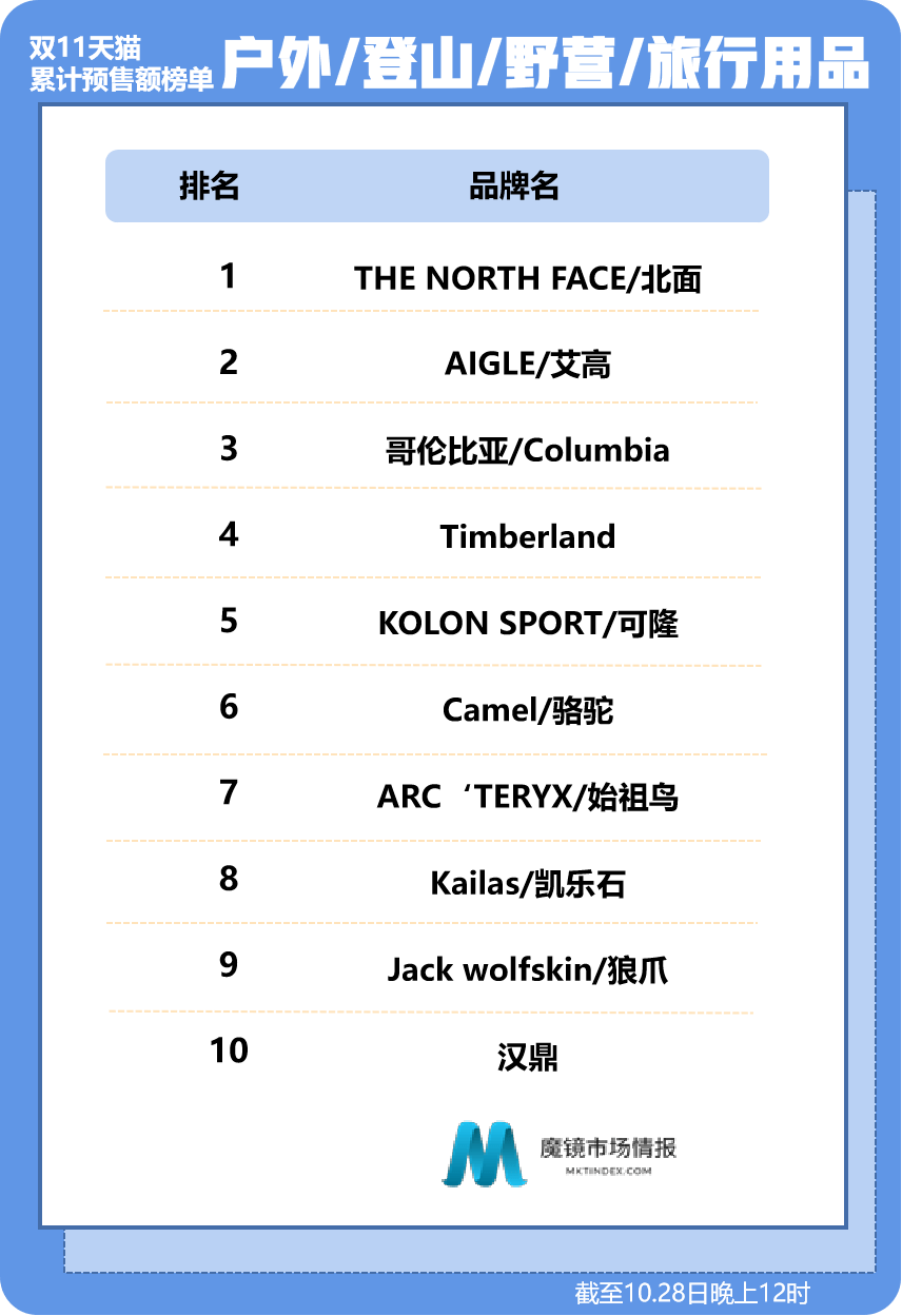 数据 双11预售榜单来了！！！（运动户外、服饰鞋包截至10.28日24时）