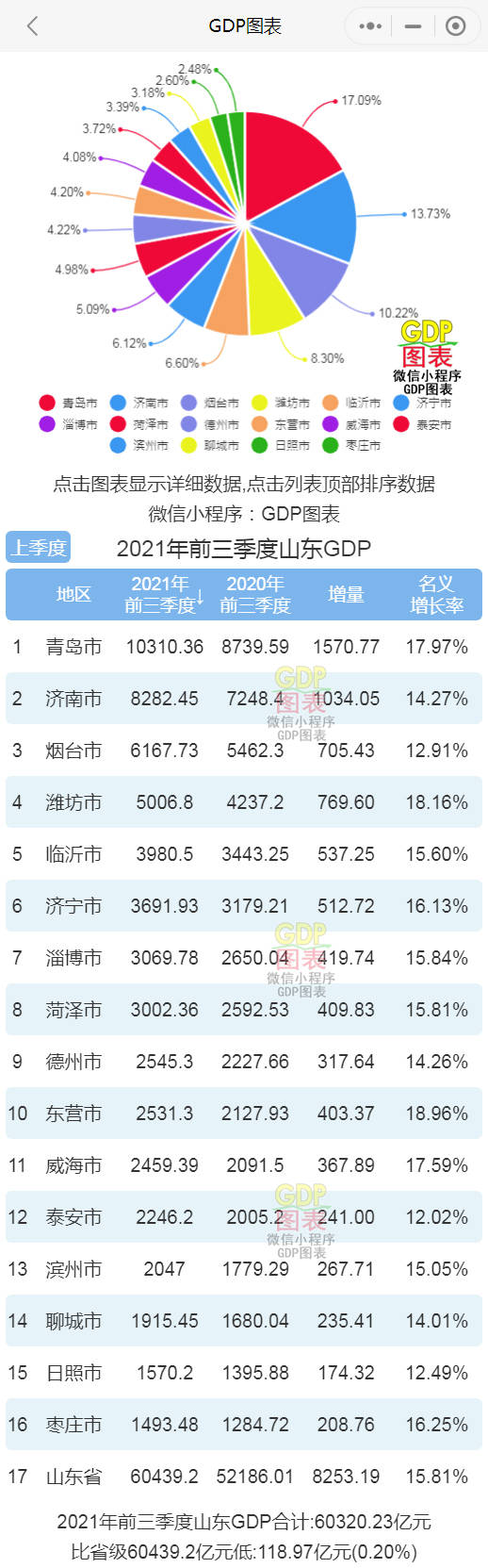 总gdp山东排名_中国GDP排名前十的省份,山东排名第一,超过60亿