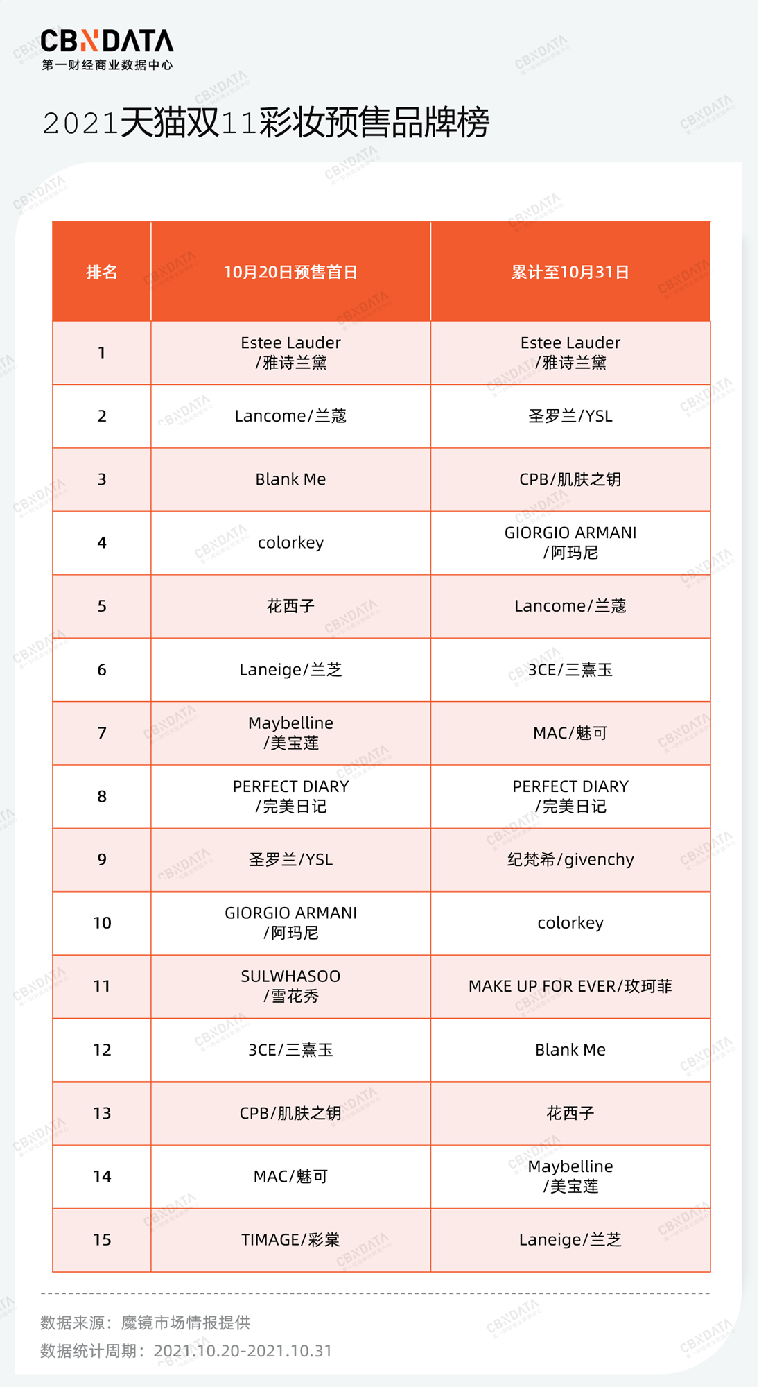 Blank比完美日记猛！双11国货彩妆又出“黑马”