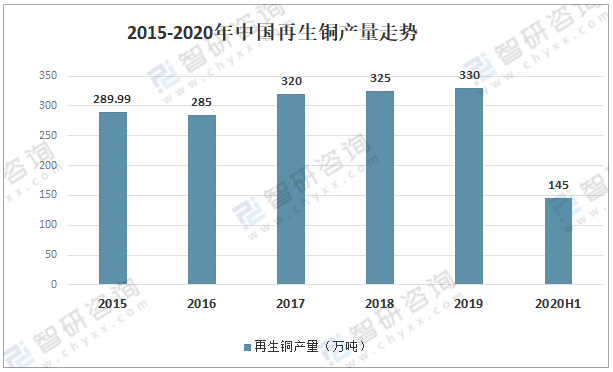 2020年中国废铜回收、再生铜及废铜冶炼现状分析：废铜进口数量逐年下降[图]